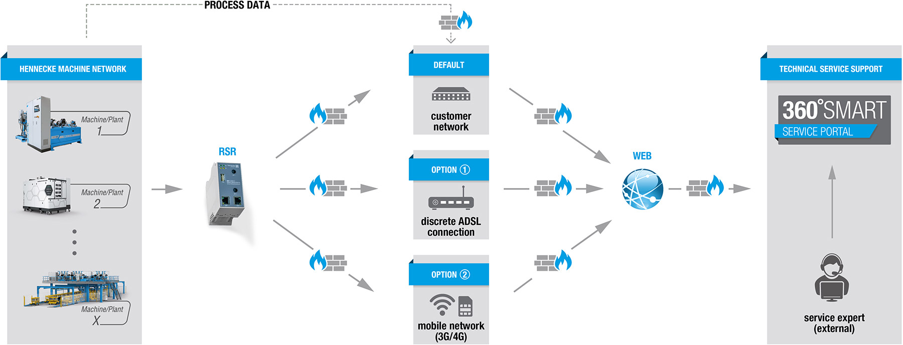 Remote access to your Hennecke machines via the Internet